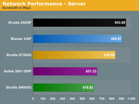 Network Performance - Server